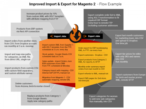 Verbeterde Import & Export voor Magento 2-0